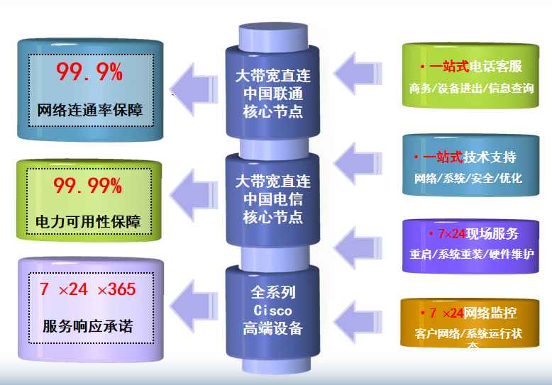 云霄机房网络